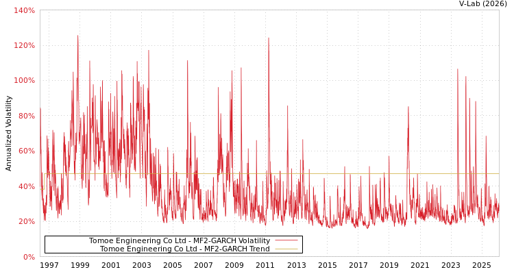 graph of Tomoe Engineering Co Ltd MF2-GARCH