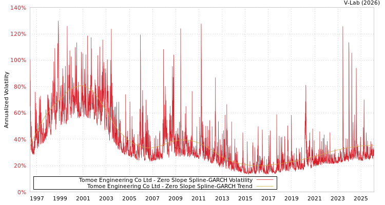 graph of Tomoe Engineering Co Ltd S0GARCH