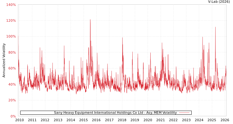 graph of Sany Heavy Equipment International Holdings Co Ltd AMEM