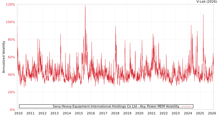 graph of Sany Heavy Equipment International Holdings Co Ltd APMEM