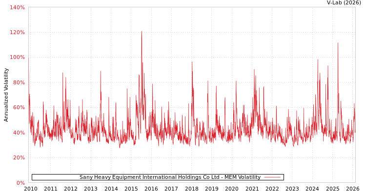 graph of Sany Heavy Equipment International Holdings Co Ltd MEM