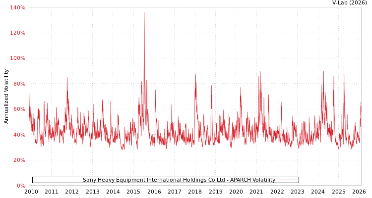 graph of Sany Heavy Equipment International Holdings Co Ltd APARCH
