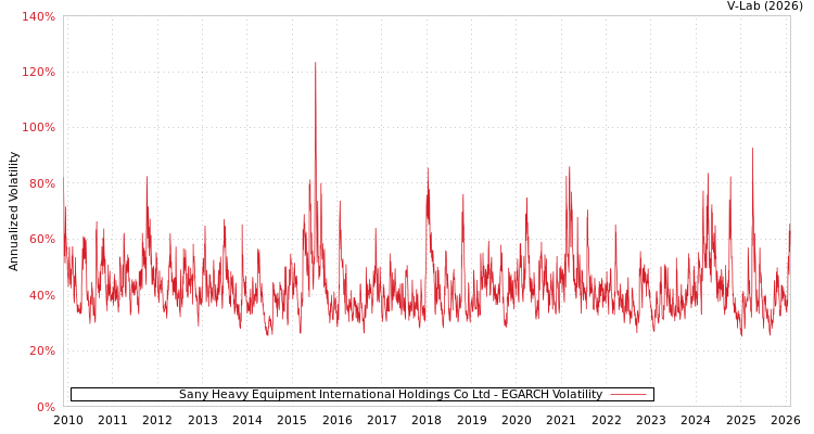 graph of Sany Heavy Equipment International Holdings Co Ltd EGARCH