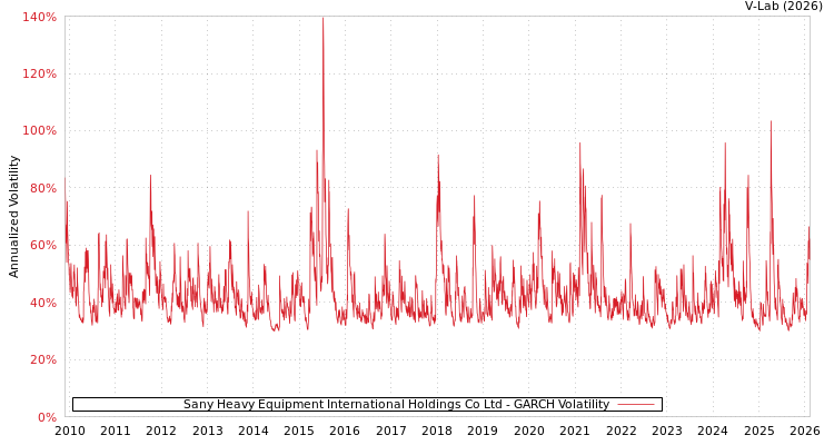 graph of Sany Heavy Equipment International Holdings Co Ltd GARCH