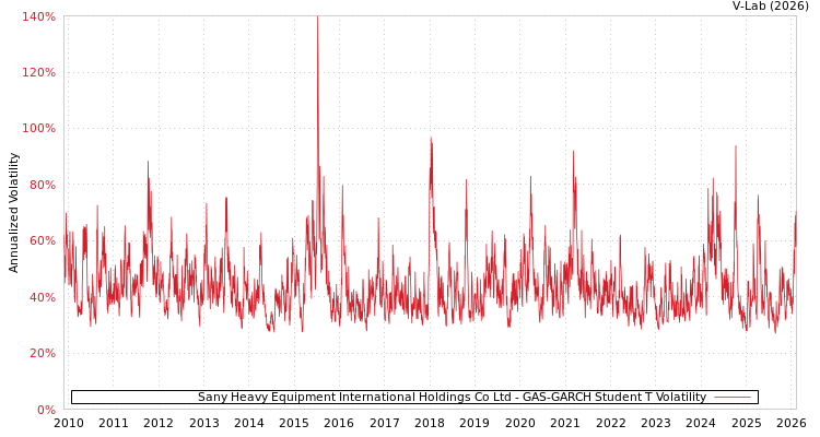 graph of Sany Heavy Equipment International Holdings Co Ltd GAS-GARCH-T