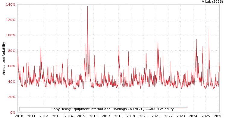 graph of Sany Heavy Equipment International Holdings Co Ltd GJR-GARCH