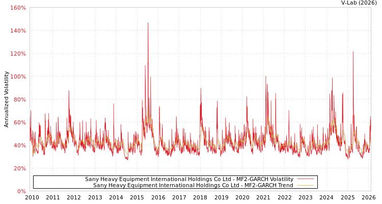 graph of Sany Heavy Equipment International Holdings Co Ltd MF2-GARCH