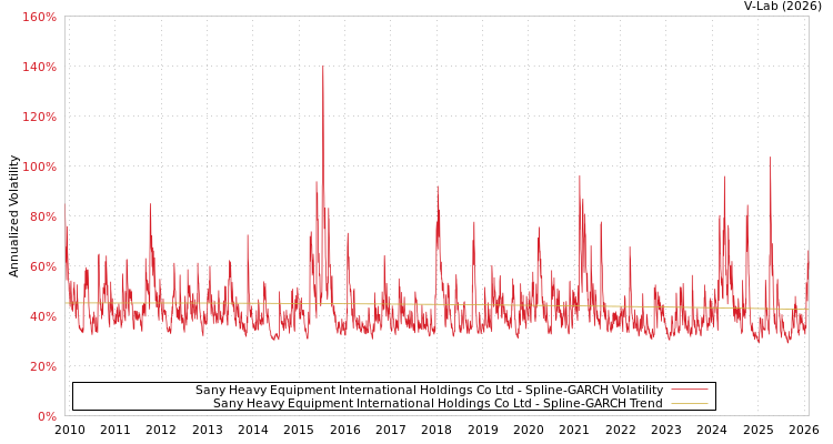 graph of Sany Heavy Equipment International Holdings Co Ltd SGARCH