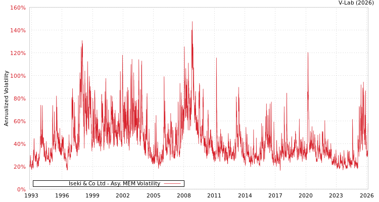 graph of Iseki & Co Ltd AMEM