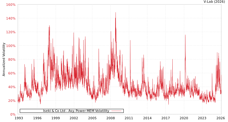 graph of Iseki & Co Ltd APMEM