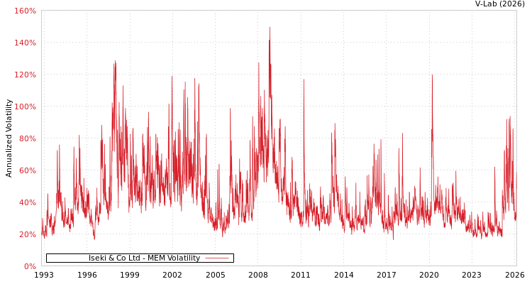 graph of Iseki & Co Ltd MEM