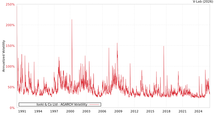 graph of Iseki & Co Ltd AGARCH