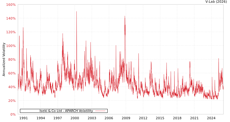 graph of Iseki & Co Ltd APARCH