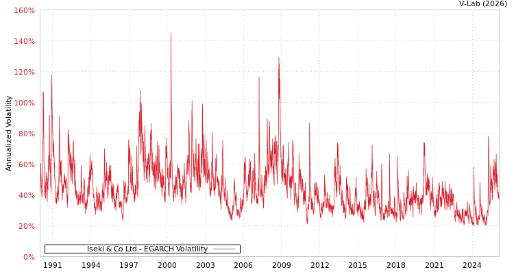 graph of Iseki & Co Ltd EGARCH