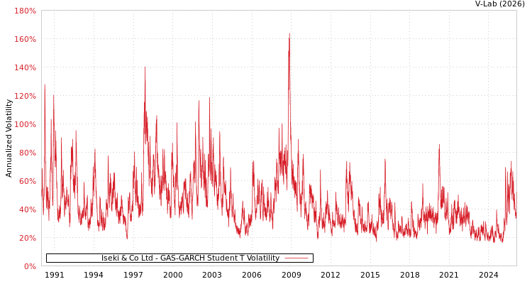 graph of Iseki & Co Ltd GAS-GARCH-T