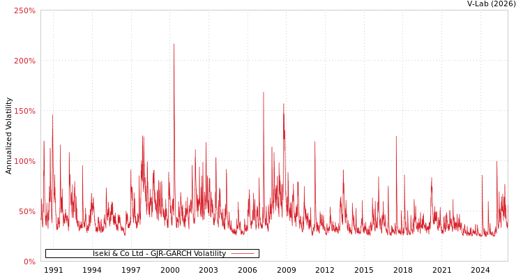 graph of Iseki & Co Ltd GJR-GARCH