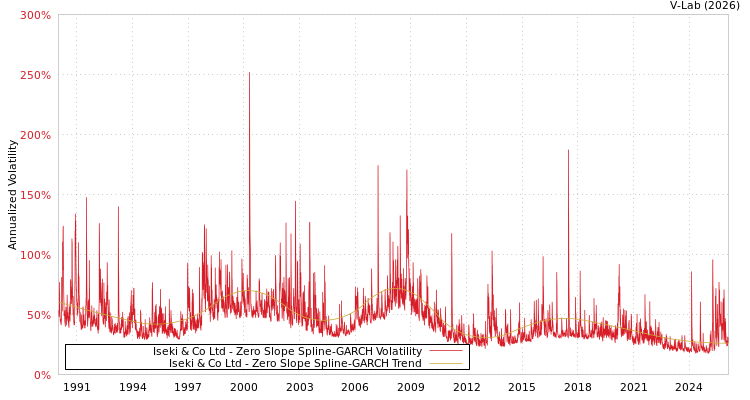 graph of Iseki & Co Ltd S0GARCH