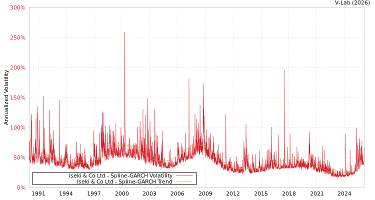 graph of Iseki & Co Ltd SGARCH