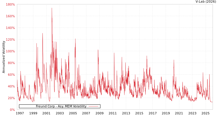 graph of Freund Corp AMEM