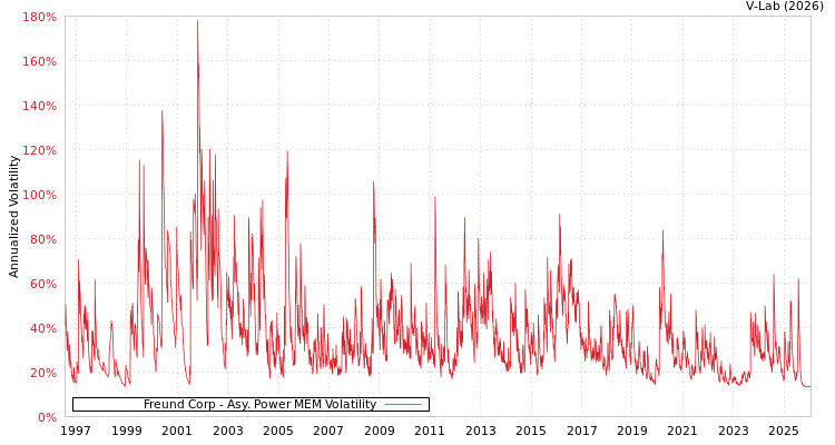 graph of Freund Corp APMEM