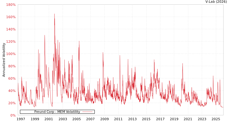 graph of Freund Corp MEM