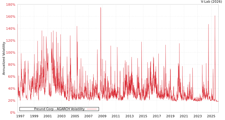 graph of Freund Corp AGARCH