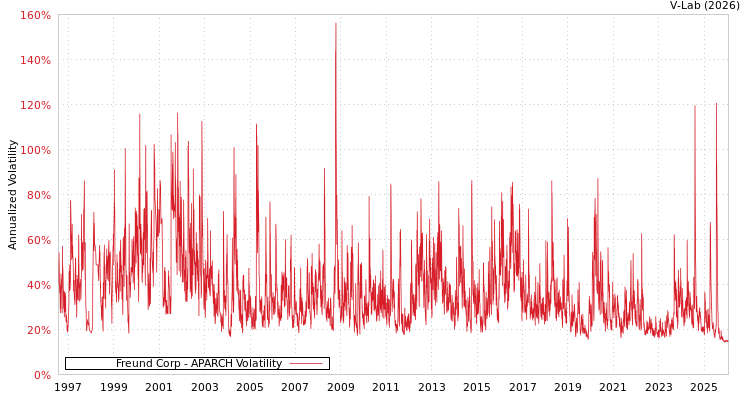 graph of Freund Corp APARCH