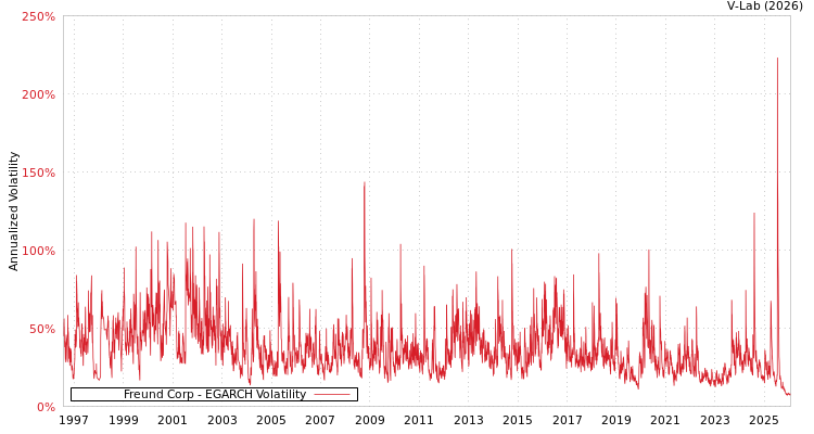 graph of Freund Corp EGARCH