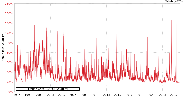 graph of Freund Corp GARCH