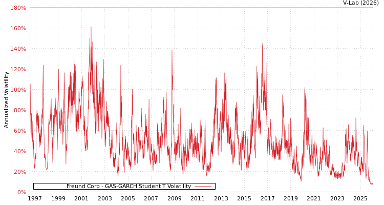 graph of Freund Corp GAS-GARCH-T