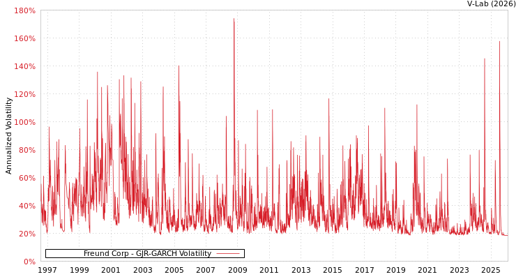 graph of Freund Corp GJR-GARCH