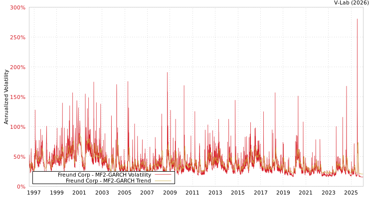 graph of Freund Corp MF2-GARCH