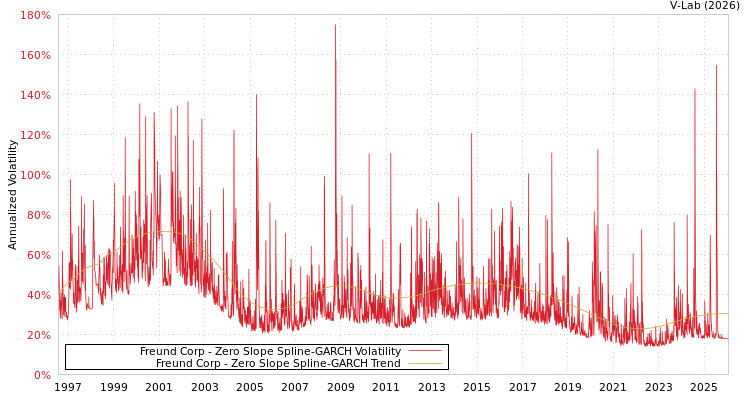 graph of Freund Corp S0GARCH