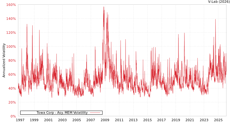 graph of Towa Corp AMEM
