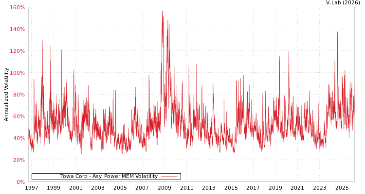 graph of Towa Corp APMEM