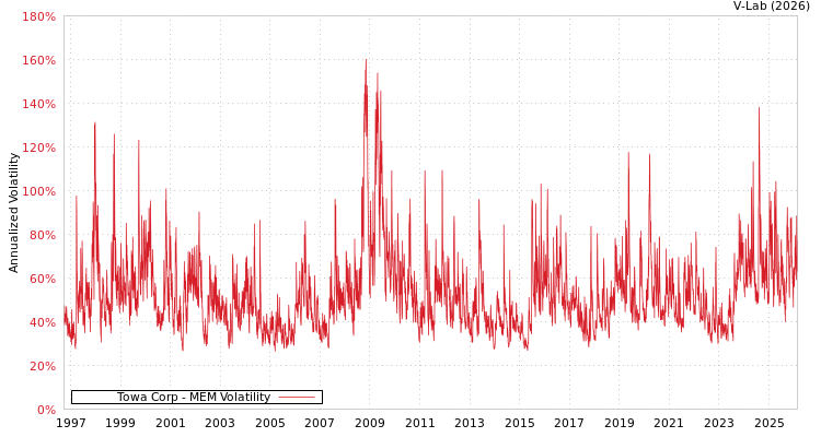 graph of Towa Corp MEM