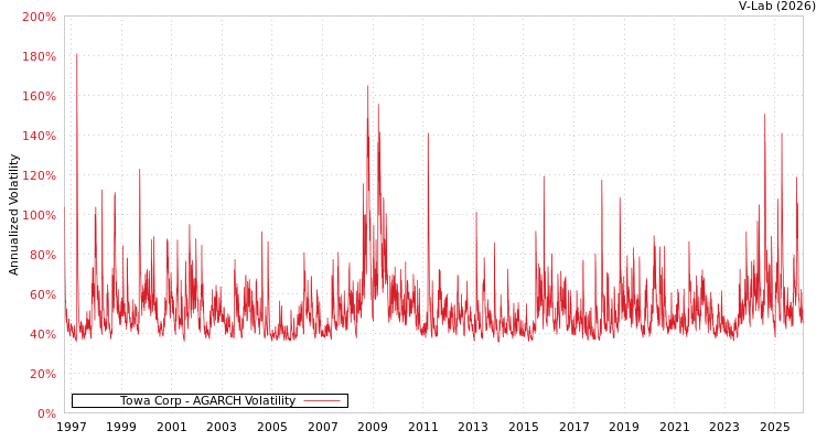graph of Towa Corp AGARCH