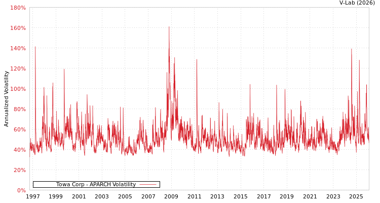 graph of Towa Corp APARCH