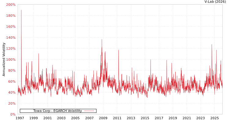 graph of Towa Corp EGARCH