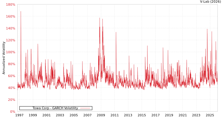 graph of Towa Corp GARCH