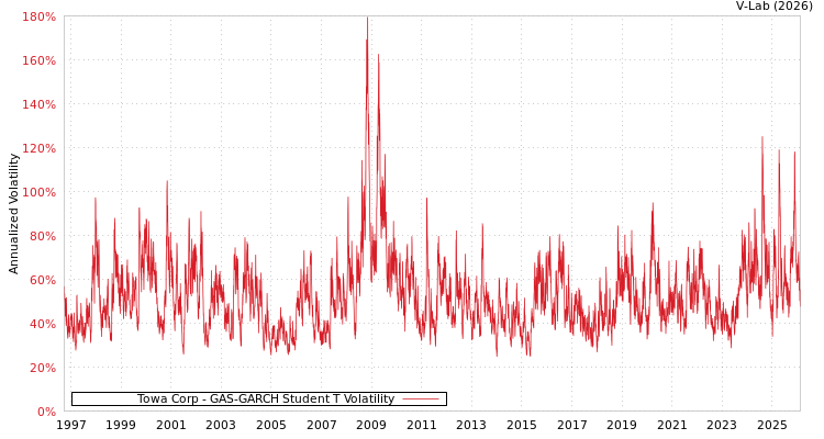 graph of Towa Corp GAS-GARCH-T