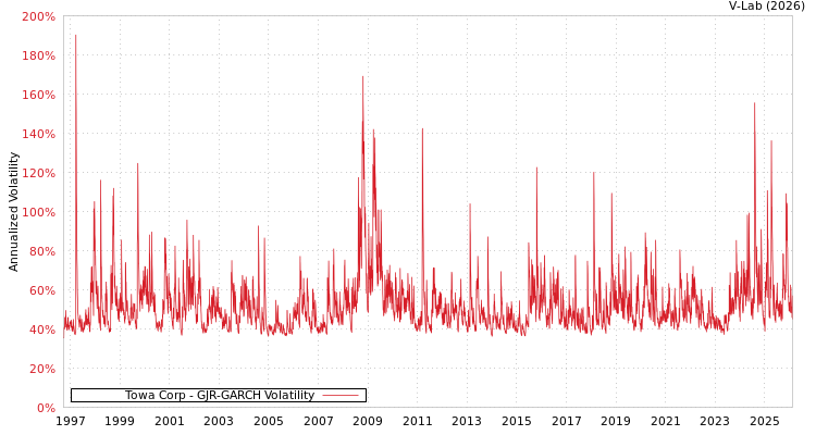 graph of Towa Corp GJR-GARCH
