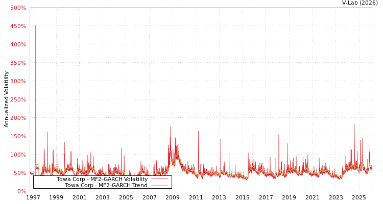 graph of Towa Corp MF2-GARCH