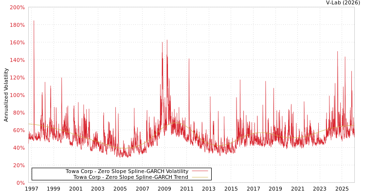 graph of Towa Corp S0GARCH