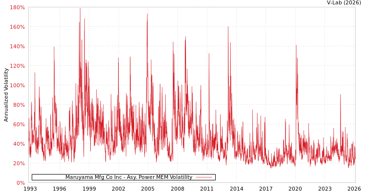 graph of Maruyama Mfg Co Inc APMEM