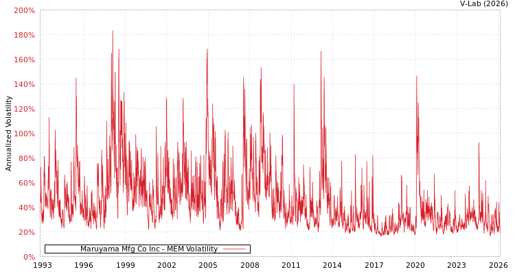 graph of Maruyama Mfg Co Inc MEM