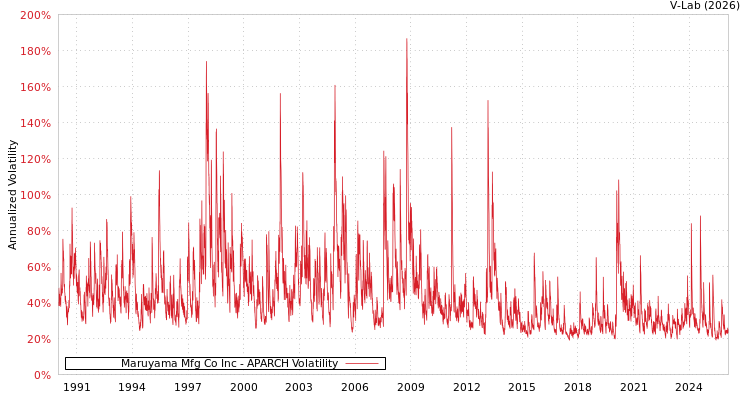 graph of Maruyama Mfg Co Inc APARCH