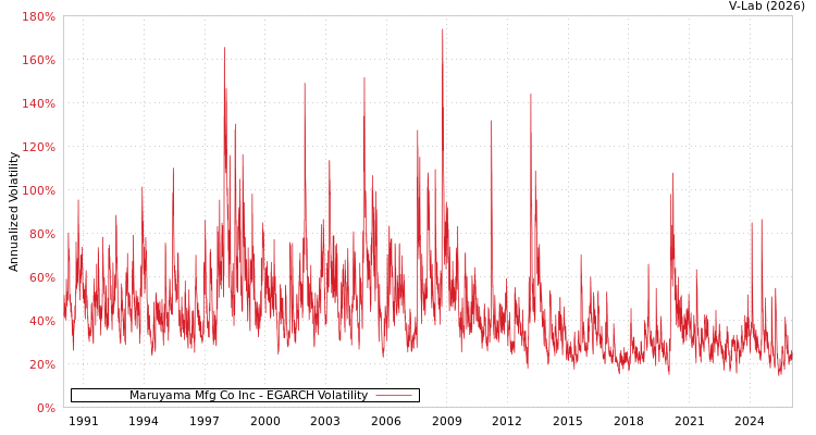 graph of Maruyama Mfg Co Inc EGARCH