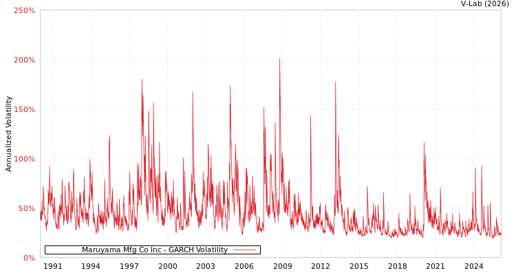 graph of Maruyama Mfg Co Inc GARCH