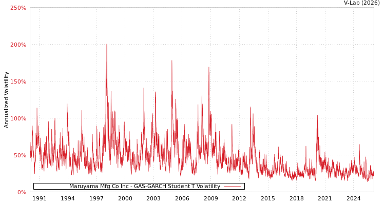 graph of Maruyama Mfg Co Inc GAS-GARCH-T